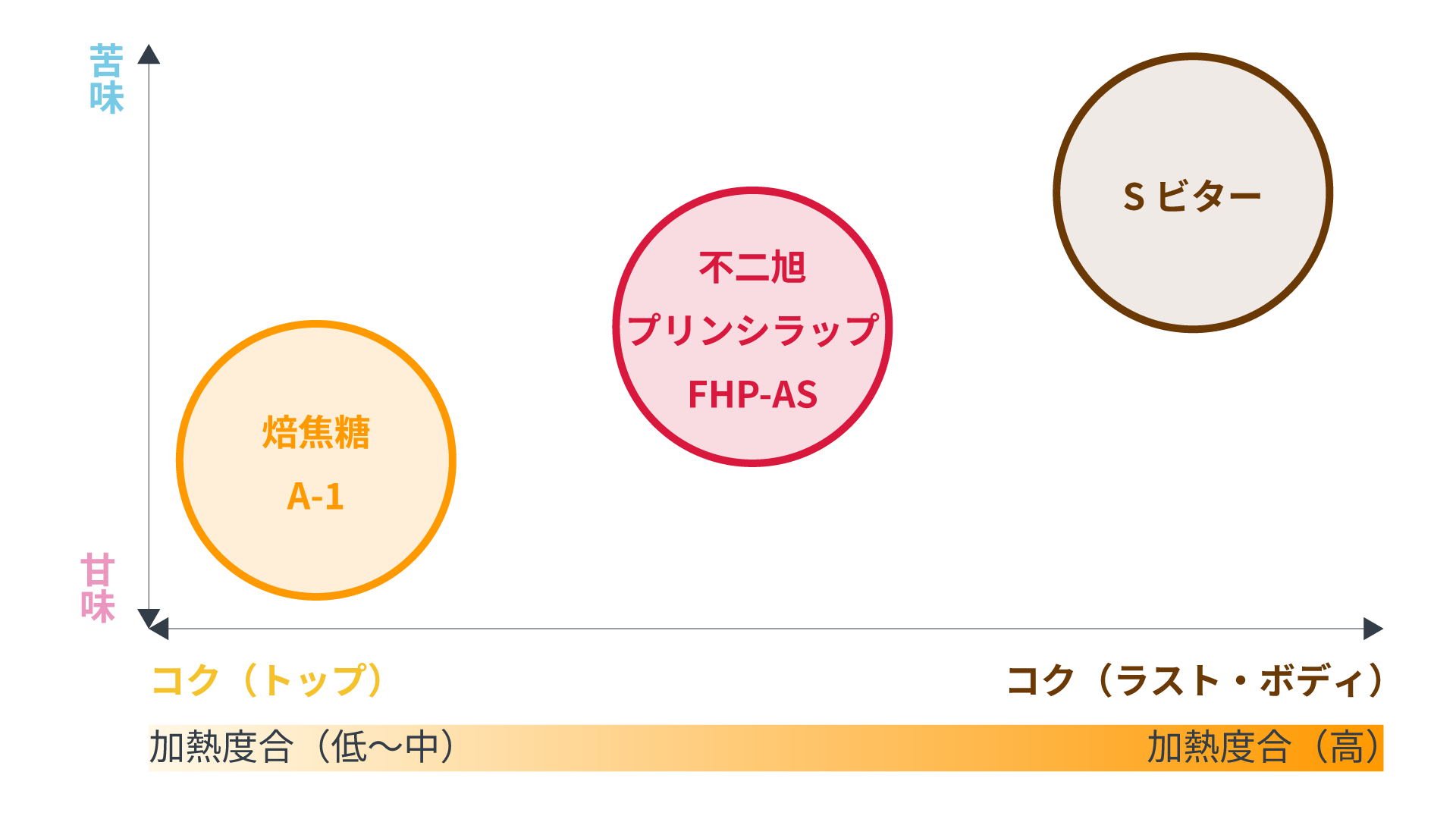 焙焦糖A-1・不二旭プリンシラップFHP-AS・Sビターの加熱度合いと味の違い比較図