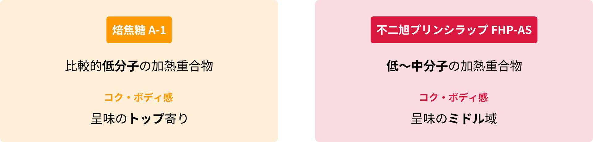 焙焦糖A-1と不二旭プリンシラップFHP-ASの違い