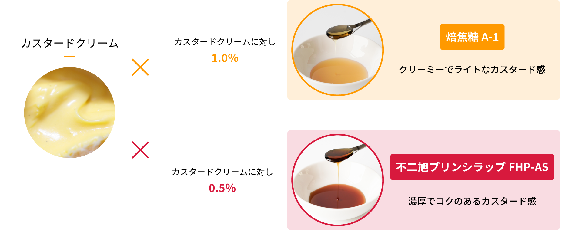 カスタードに対して焙焦糖A-1は1%、不二旭プリンシラップFHP-ASは0.5％配合目安